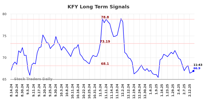 KFY Long Term Analysis for February 14 2025