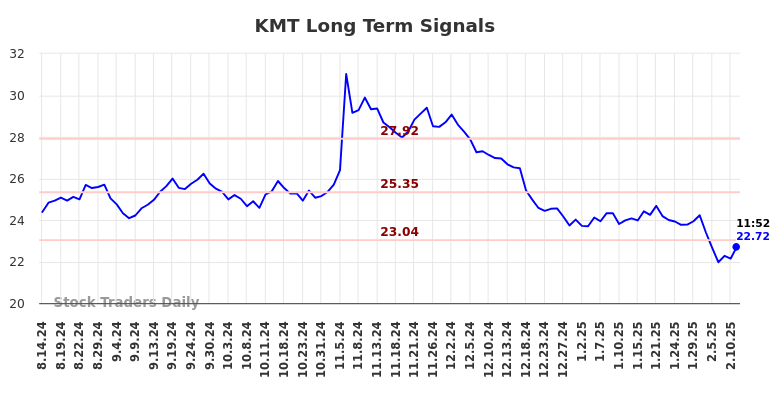 KMT Long Term Analysis for February 14 2025