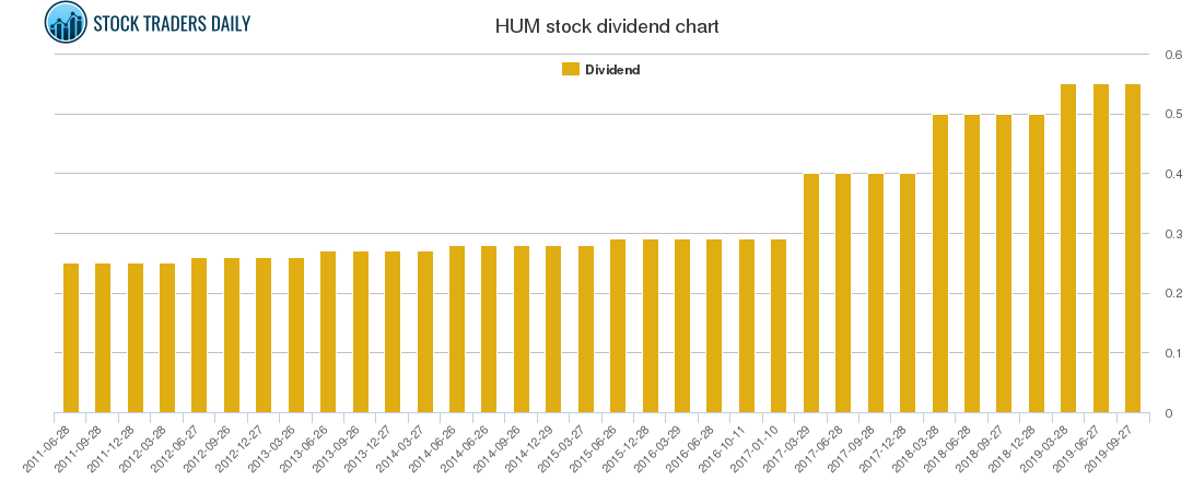 HUM Dividend Chart
