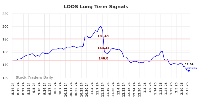 LDOS Long Term Analysis for February 14 2025