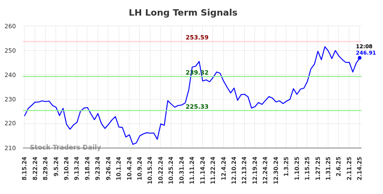 LH Long Term Analysis for February 14 2025 LH Long Term Analysis for February 14 2025