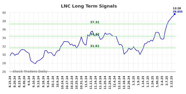 LNC Long Term Analysis for February 14 2025 LNC Long Term Analysis for February 14 2025