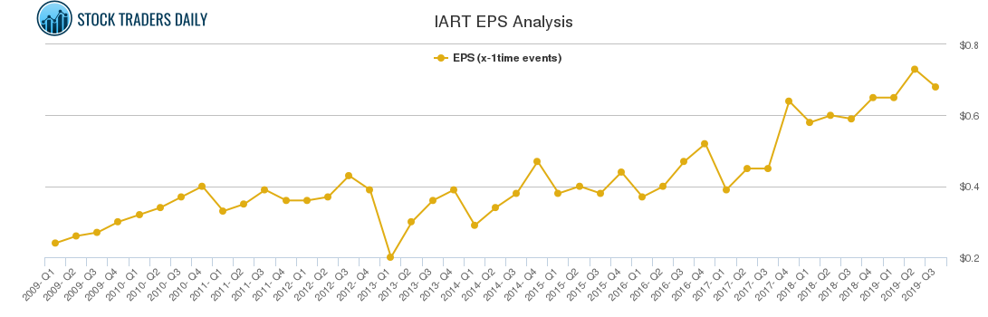 IART EPS Analysis