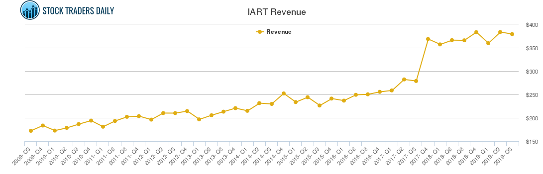 IART Revenue chart