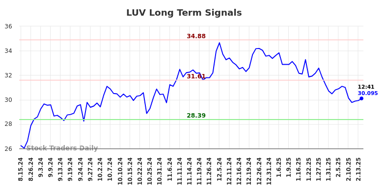 LUV Long Term Analysis for February 14 2025