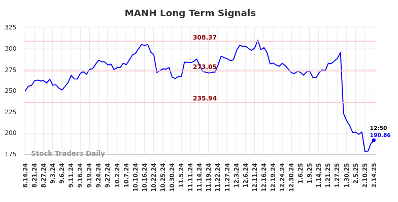 MANH Long Term Analysis for February 14 2025