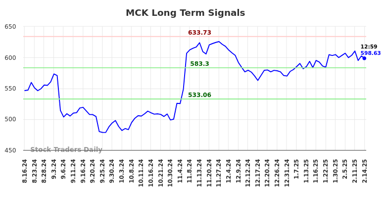 MCK Long Term Analysis for February 14 2025