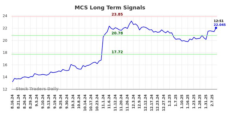 MCS Long Term Analysis for February 14 2025