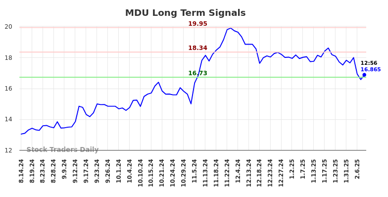 MDU Long Term Analysis for February 14 2025