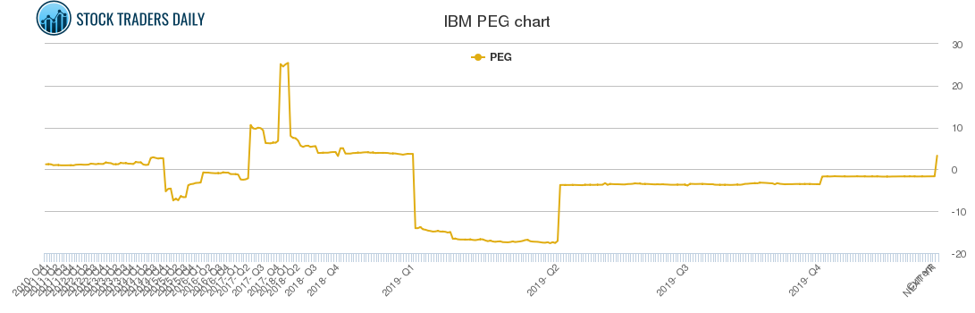 IBM PEG chart