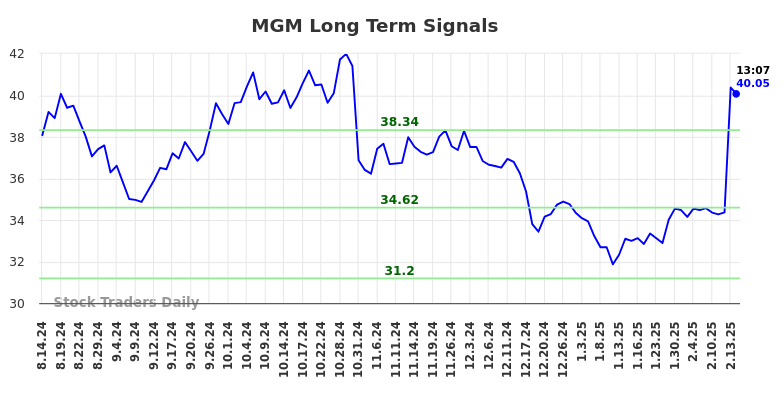 MGM Long Term Analysis for February 14 2025