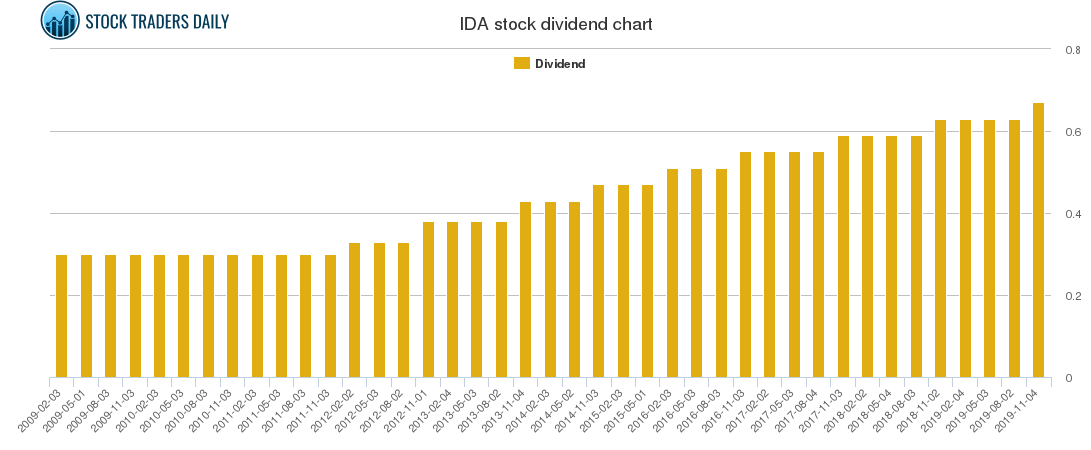 IDA Dividend Chart