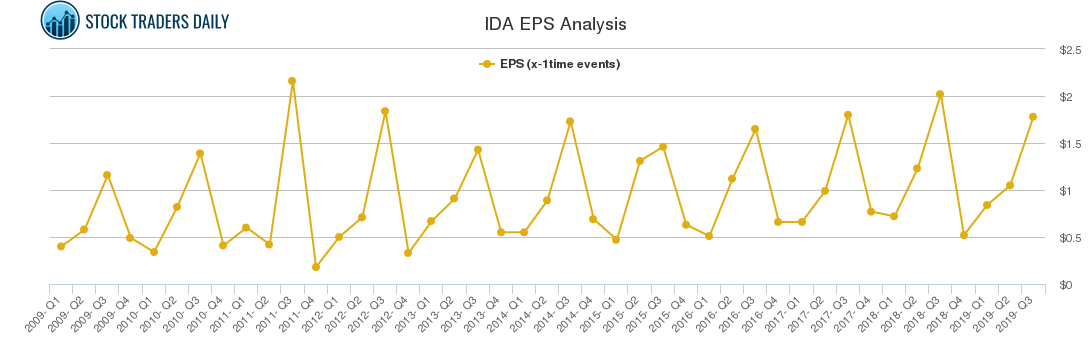 IDA EPS Analysis