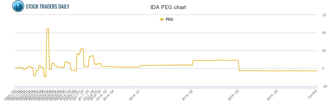 IDA PEG chart