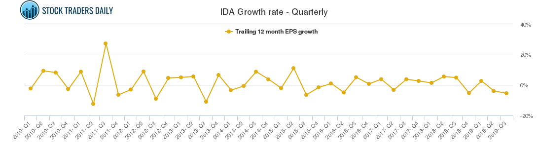 IDA Growth rate - Quarterly