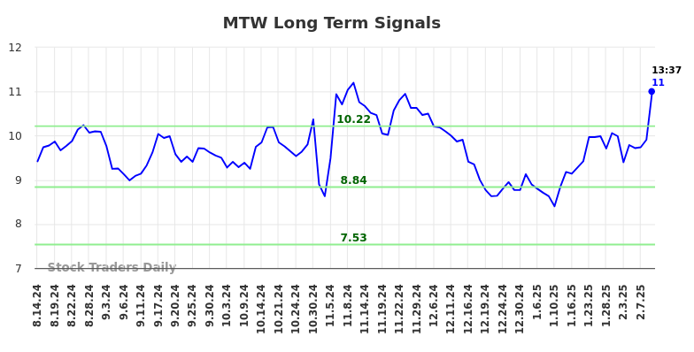 MTW Long Term Analysis for February 14 2025
