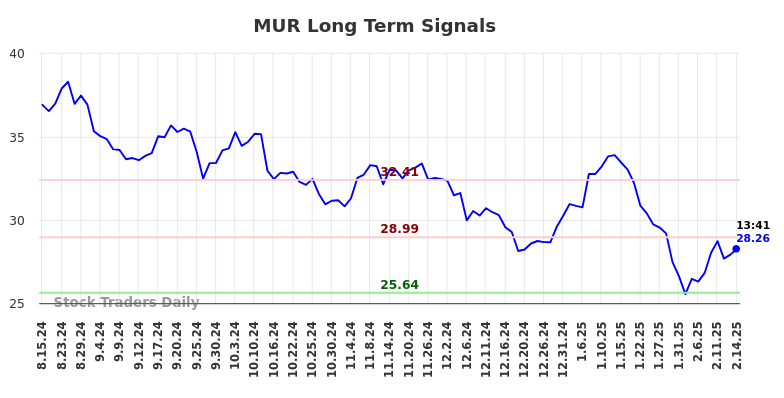 MUR Long Term Analysis for February 14 2025 MUR Long Term Analysis for February 14 2025