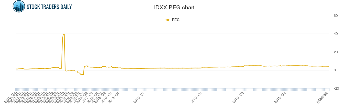 IDXX PEG chart