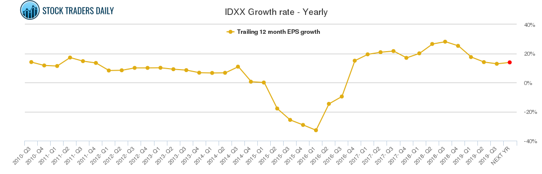 IDXX Growth rate - Yearly