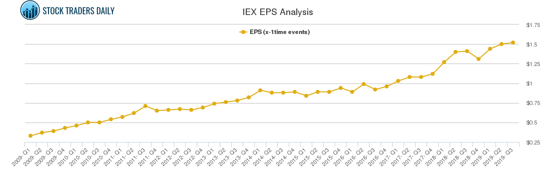 IEX EPS Analysis