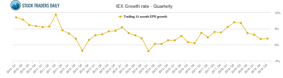 IEX Growth rate - Quarterly
