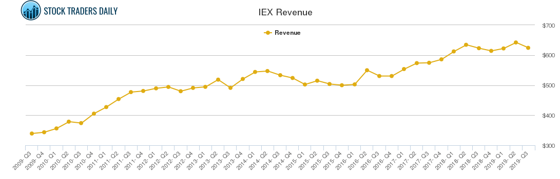 IEX Revenue chart