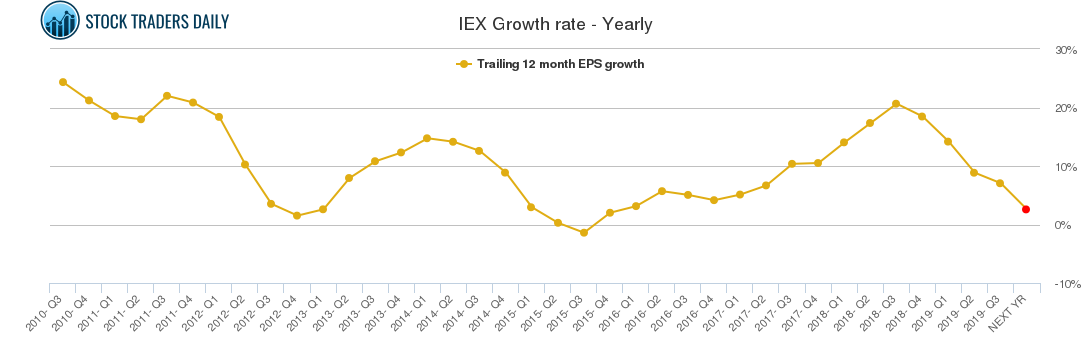 IEX Growth rate - Yearly