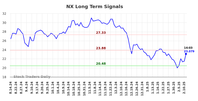 NX Long Term Analysis for February 14 2025