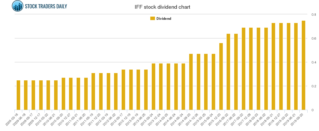 IFF Dividend Chart