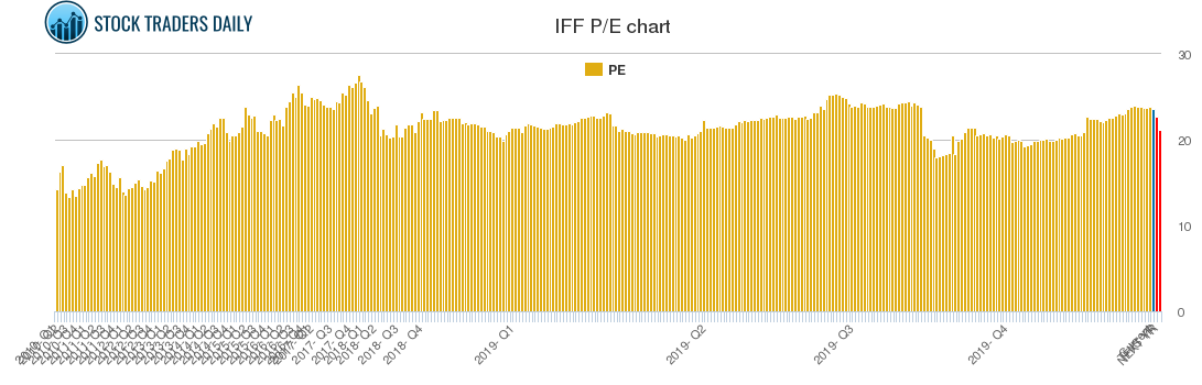 IFF PE chart