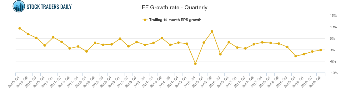 IFF Growth rate - Quarterly