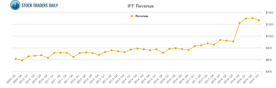 IFF Revenue chart