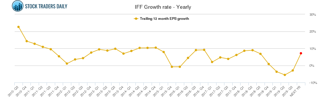 IFF Growth rate - Yearly