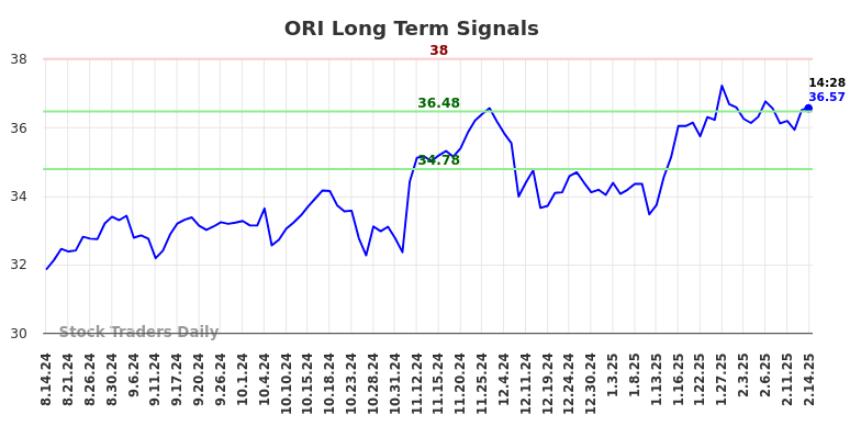 ORI Long Term Analysis for February 14 2025 ORI Long Term Analysis for February 14 2025