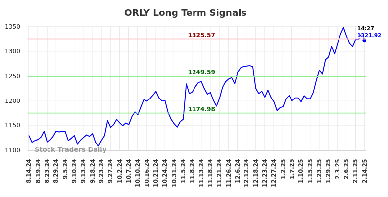 ORLY Long Term Analysis for February 14 2025 ORLY Long Term Analysis for February 14 2025