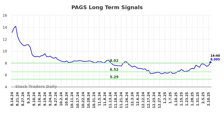 PAGS Long Term Analysis for February 14 2025