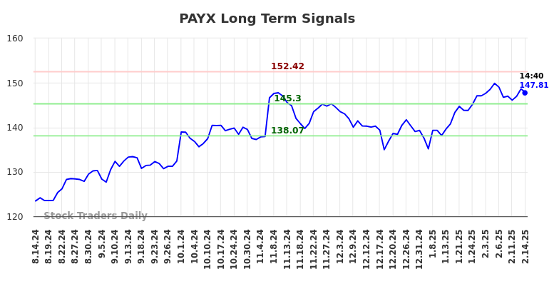 PAYX Long Term Analysis for February 14 2025 PAYX Long Term Analysis for February 14 2025
