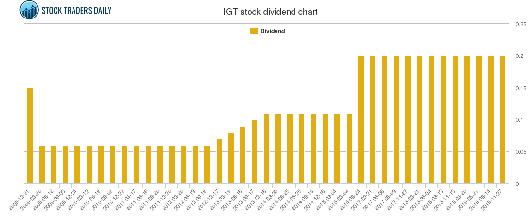 IGT Dividend Chart