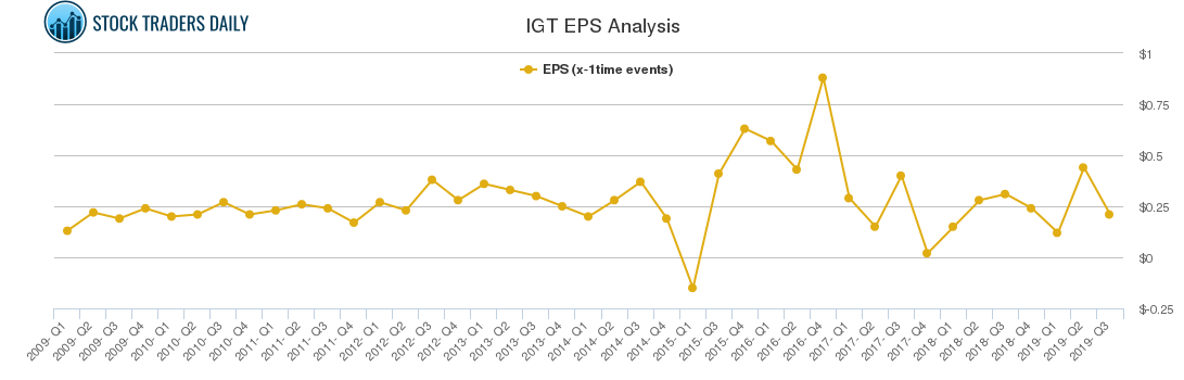 IGT EPS Analysis