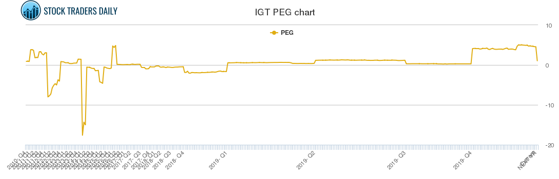 IGT PEG chart