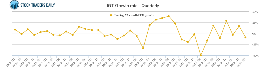 IGT Growth rate - Quarterly