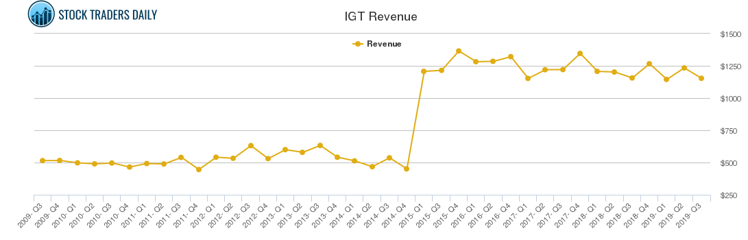 IGT Revenue chart