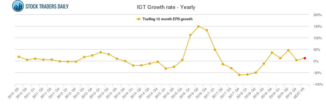 IGT Growth rate - Yearly
