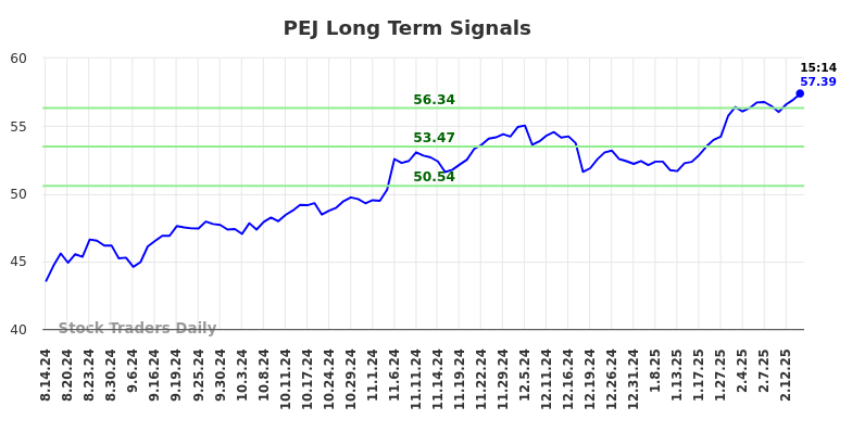 PEJ Long Term Analysis for February 14 2025