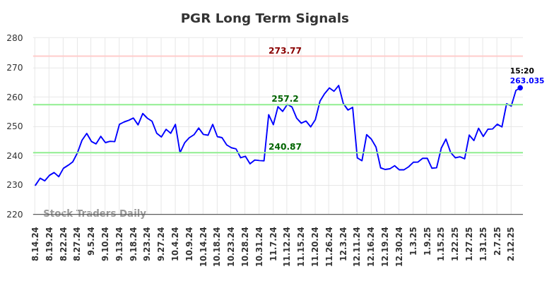 PGR Long Term Analysis for February 14 2025 PGR Long Term Analysis for February 14 2025