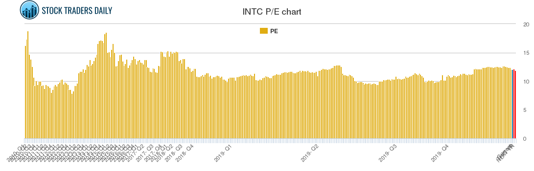 INTC PE chart