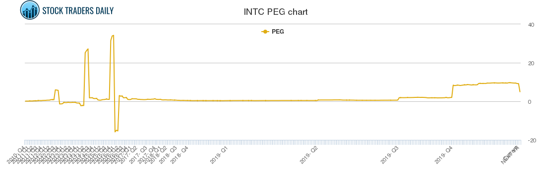 INTC PEG chart