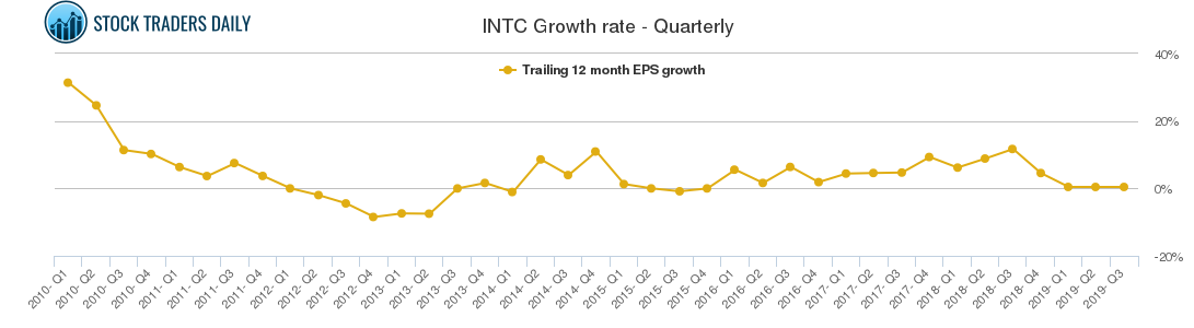 INTC Growth rate - Quarterly