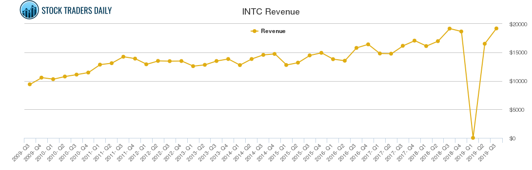 INTC Revenue chart