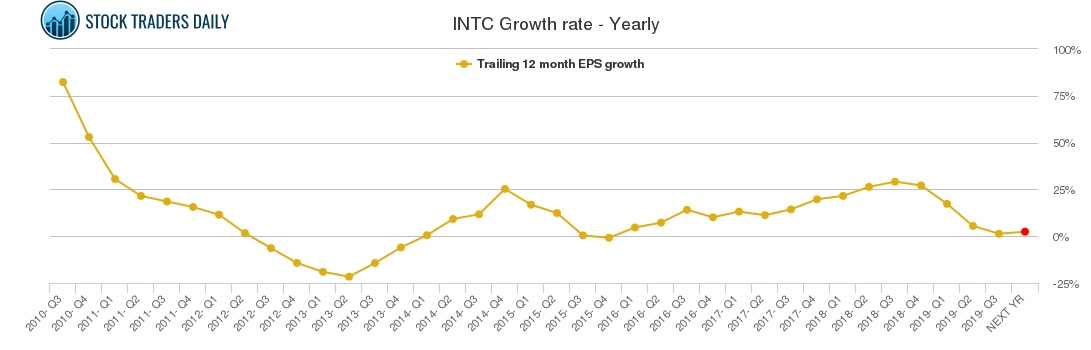 INTC Growth rate - Yearly